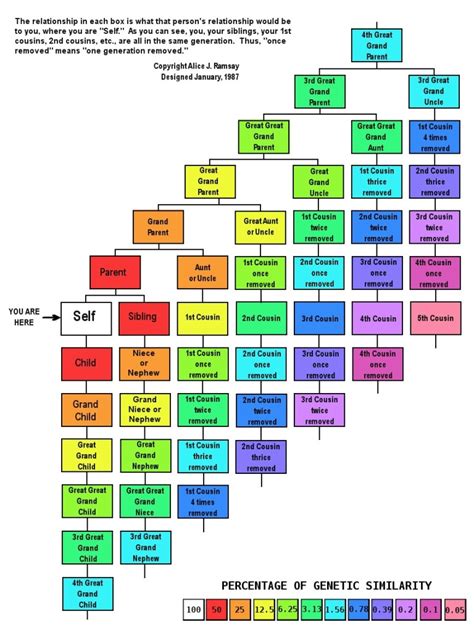 3rd degree cousin|Coefficient of relationship .